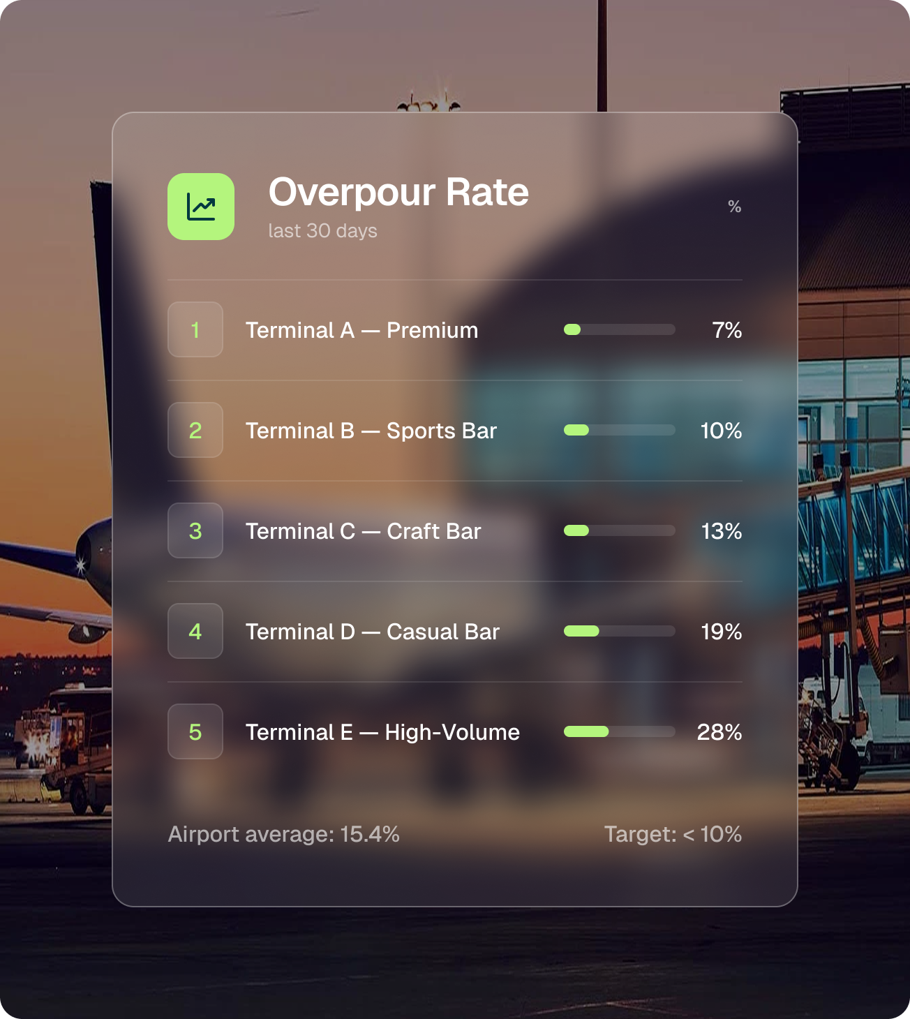 BarVision report ranking overpour frequency by airport terminal